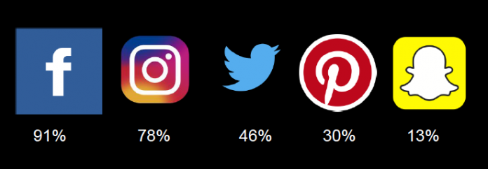 Nfluential SA Reveals The Impact Of Influencer’s Social Media Content Through Digital Survey