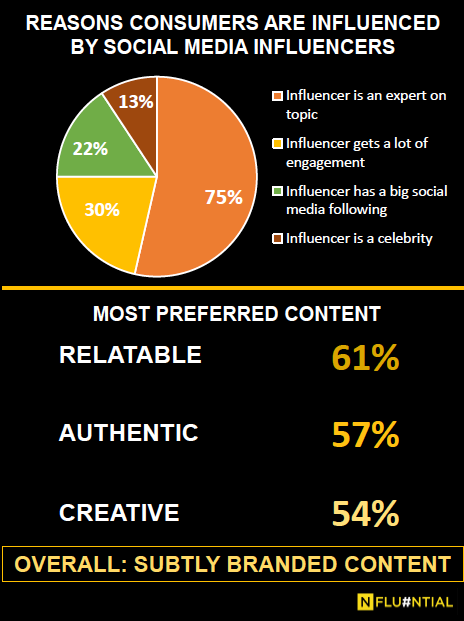 Nfluential SA Reveals The Impact Of Influencer’s Social Media Content Through Digital Survey 