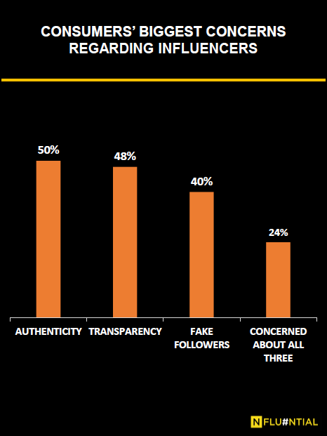 Nfluential SA Reveals The Impact Of Influencer’s Social Media Content Through Digital Survey