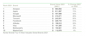 Kantar BrandZ Most Valuable Global Brands 2021 Illustrate Growth And Resilience
