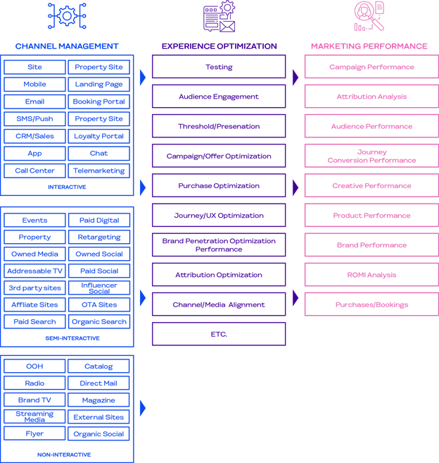 Measuring And Analysing Marketing Performance