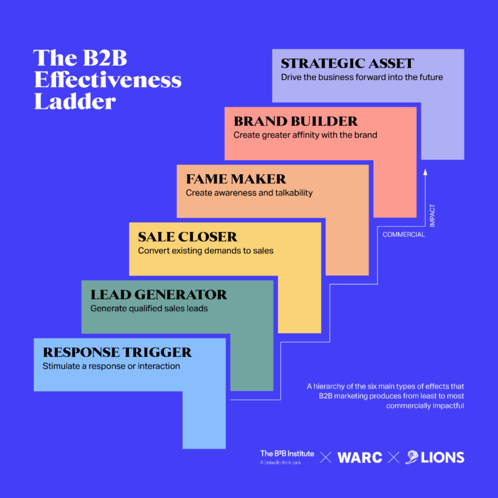 WARC Announces Report On Improving B2B Marketing