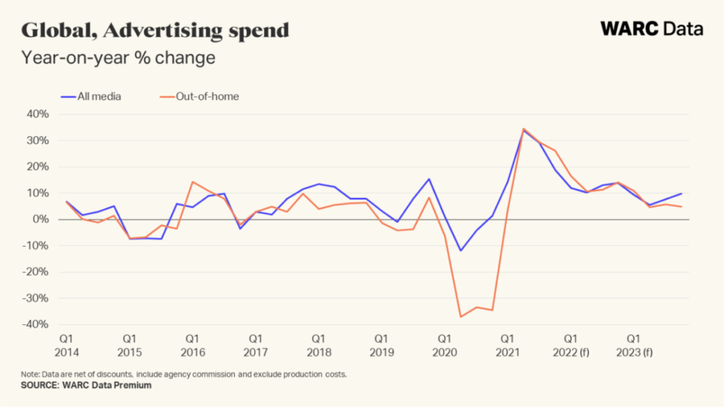 WARC Analysis Illustrates Advertising Trends Around The World