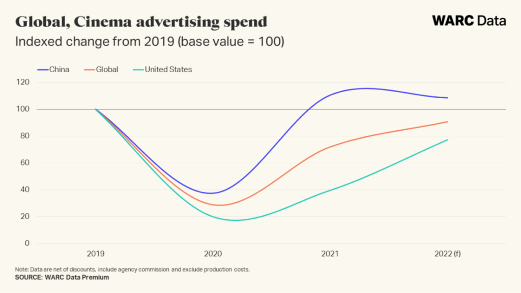 WARC Analysis Illustrates Advertising Trends Around The World