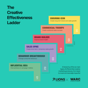 WARC Awards For Effectiveness 2023 Releases Shortlist