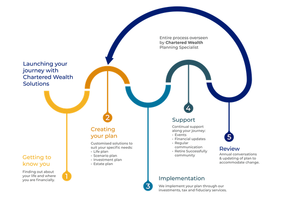 Chartered Wealth Solutions infographic, showing the service offerings and client journey