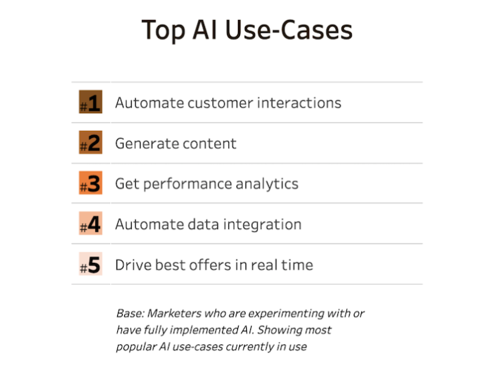 Implementing AI Is Marketers Number One Priority And Biggest Challenge