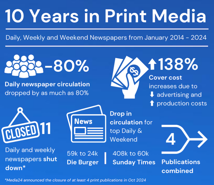 Declining Ad Revenue And Increased Costs Affect SA Print Publications