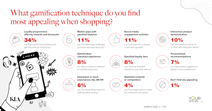 The Future of Retail With Gamification In South Africa