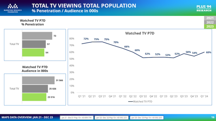 How TV Habits Have Changed Since Loadshedding Eased