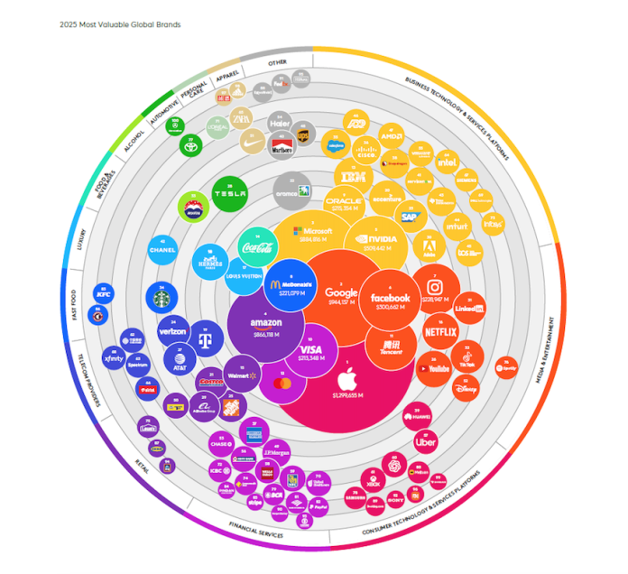 Kantar Launches 20Th Edition Of BrandZ Most Valuable Global Brands